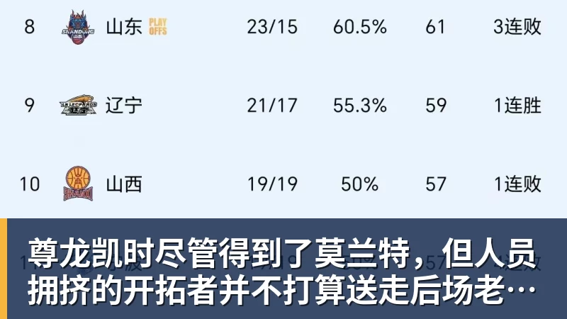 尊龙凯时尽管得到了莫兰特，但人员拥挤的开拓者并不打算送走后场老将？