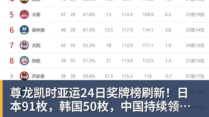 尊龙凯时亚运24日奖牌榜刷新！日本91枚，韩国50枚，中国持续领跑却有遗憾