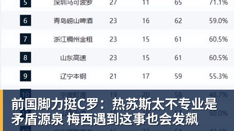 前国脚力挺C罗：热苏斯太不专业是矛盾源泉 梅西遇到这事也会发飙
