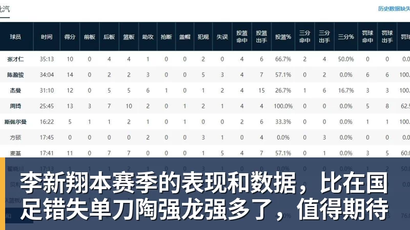 李新翔本赛季的表现和数据，比在国足错失单刀陶强龙强多了，值得期待