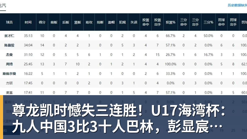 尊龙凯时憾失三连胜！U17海湾杯：九人中国3比3十人巴林，彭显宸、冀政浩染红，杨宸硕世界波